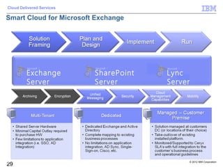 Cloud Delivered Services

Smart Cloud for Microsoft Exchange




         Microsoft         Microsoft       Microsoft

         Exchange          SharePoint      Lync
                     ®                 ®               ®




         Server            Server          Server




29                                                         © 2012 IBM Corporation
29
 