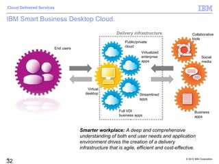 Cloud Delivered Services


IBM Smart Business Desktop Cloud.

                                                     Delivery infrastructure                  Collaborative
                                                                                              tools
                                                          Public/private
                                                          cloud
                       End users
                                                                    Virtualized
                                                                    enterprise                       Social
                                                                    apps                             media




                                      Virtual
                                     desktop                       Streamlined
                                                                   apps


                                                      Full VDI                                  Business
                                                      business apps                             apps


                                   Smarter workplace: A deep and comprehensive
                                   understanding of both end user needs and application
                                   environment drives the creation of a delivery
                                   infrastructure that is agile, efficient and cost-effective.

32                                                                                       © 2012 IBM Corporation
32
 