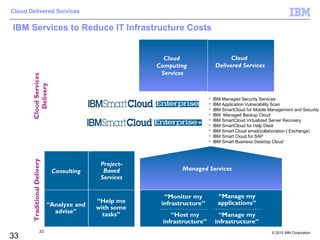 Cloud Delivered Services


IBM Services to Reduce IT Infrastructure Costs


                                                           Cloud                       Cloud
                                                         Computing               Delivered Services
                                                          Services
       Cloud Services
          Delivery




                                                                               IBM Managed Security Services
                                                                               IBM Application Vulnerability Scan
                                                                               IBM SmartCloud for Mobile Management and Security
                                                                               IBM Managed Backup Cloud
                                                                               IBM SmartCloud Virtualized Server Recovery
                                                                               IBM SmartCloud for Help Desk
                                                                               IBM Smart Cloud email/collaboration ( Exchange)
                                                                               IBM Smart Cloud for SAP
                                                                               IBM Smart Business Desktop Cloud
       Traditional Delivery




                                              Project-
                               Consulting      Based             Managed Services
                                              Services


                                                           “Monitor my            “Manage my
                                             “Help me     infrastructure”         applications”
                              “Analyze and   with some
                                advise”        tasks”        “Host my            “Manage my
                                                          infrastructure”       infrastructure”
                       33                                                                                  © 2012 IBM Corporation
33
 