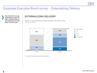Corporate Executive Board survey - Externalizing Delivery




                                                            © 2012 IBM Corporation
4
 