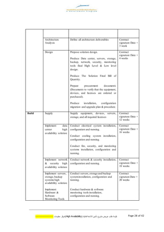 ‫اسة‬‫ر‬‫ك‬‫ع‬‫مشرو‬ ‫عروض‬ ‫طلب‬( ‫العالية‬ ‫االتاحة‬ ‫تأمين‬AvailabilityHigh)‫كز‬‫لمر‬‫معلومات‬--------------- Page 28 of 42
Architecture
Analysis
Define all architecture deliverables Contract
signature Date +
3 week
Design Propose solution design.
Produce Data center, servers, storage,
backup, network, security, monitoring
tools final High Level & Low level
design.
Produce The Solution Final Bill of
Quantity.
Prepare procurement documents
(Documents to verify that the equipment,
devices, and licenses are ordered or
purchased).
Produce installation, configuration
migration and upgrade plan & procedure.
Contract
signature Date +
4 weeks
Build Supply Supply equipment, devices, servers,
storage, and all required licenses
Contract
signature Date +
12 weeks
Implement data
center high
availability solution
Conduct electrical system installation,
configuration and running.
Conduct cooling system installation,
configuration and running.
Conduct fire, security, and monitoring
systems installation, configuration and
running.
Contract
signature Date +
16 weeks
Implement network
& security high
availability solution
Conduct network & security installation,
configuration and running.
Contract
signature Date +
18 weeks
Implement servers,
storage,backup
systems high
availability solution
Implement
Hardware &
Software
Monitoring Tools
Conduct servers,storage and backup
systeminstallation, configuration and
running.
Conduct hardware & software
monitoring tools installation,
configuration and running.
Contract
signature Date +
20 weeks
 