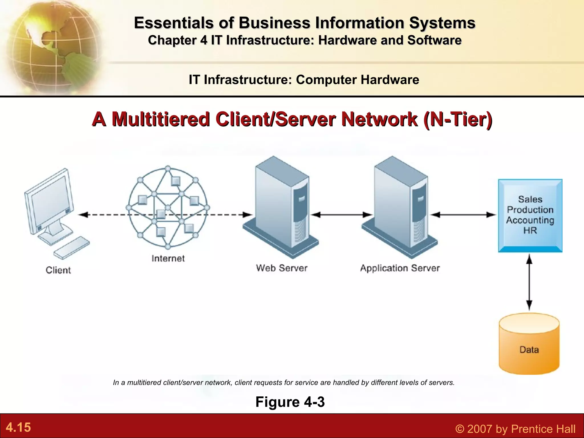 A Multitiered Client/Server Network (N-Tier) IT Infrastructure: Computer Hardware Essentials of Business Information Systems Chapter 4 IT Infrastructure: Hardware and Software Figure 4-3 In a multitiered client/server network, client requests for service are handled by different levels of servers. 