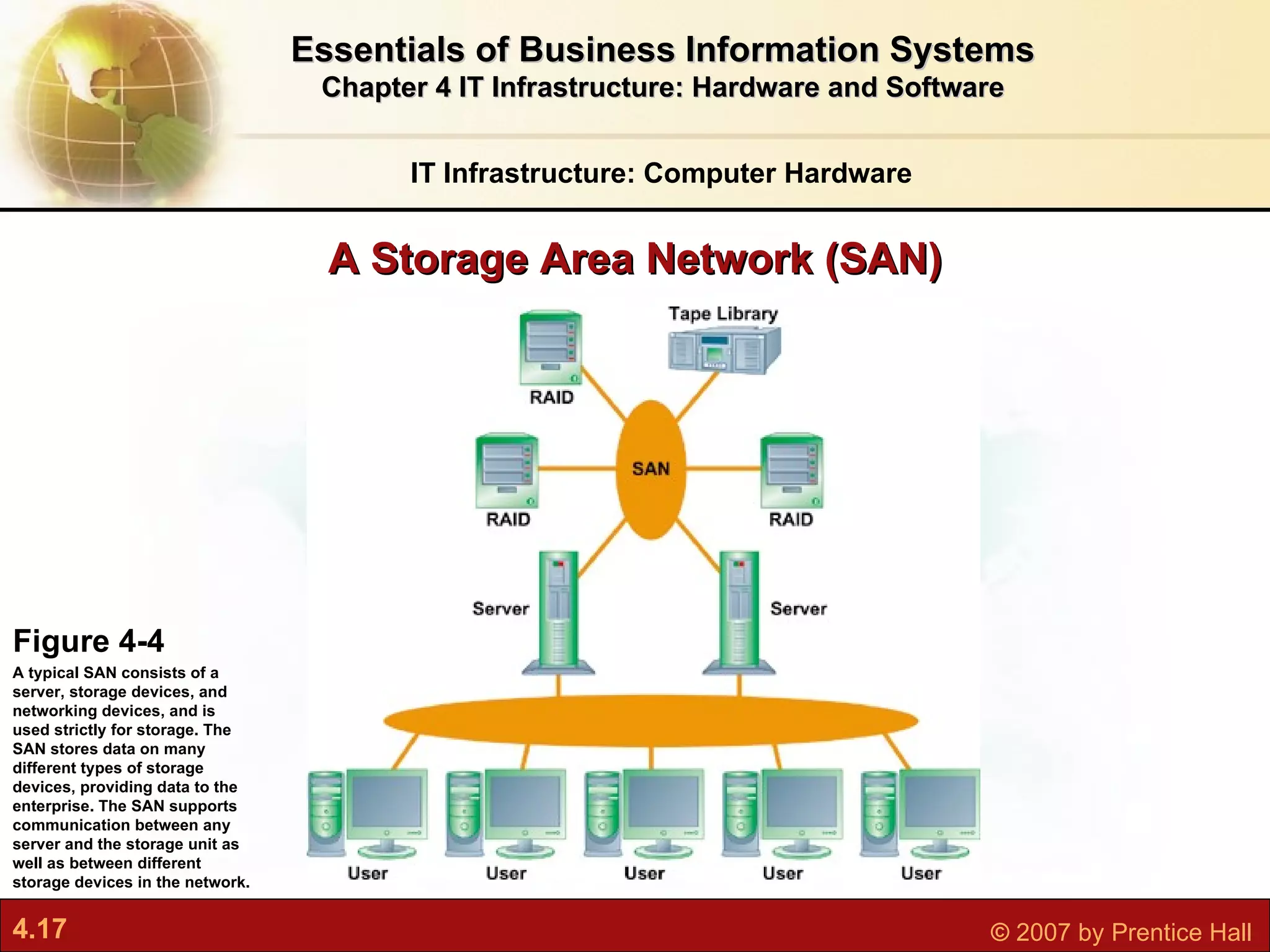 A Storage Area Network (SAN) IT Infrastructure: Computer Hardware Essentials of Business Information Systems Chapter 4 IT Infrastructure: Hardware and Software Figure 4-4 A typical SAN consists of a server, storage devices, and networking devices, and is used strictly for storage. The SAN stores data on many different types of storage devices, providing data to the enterprise. The SAN supports communication between any server and the storage unit as well as between different storage devices in the network. 
