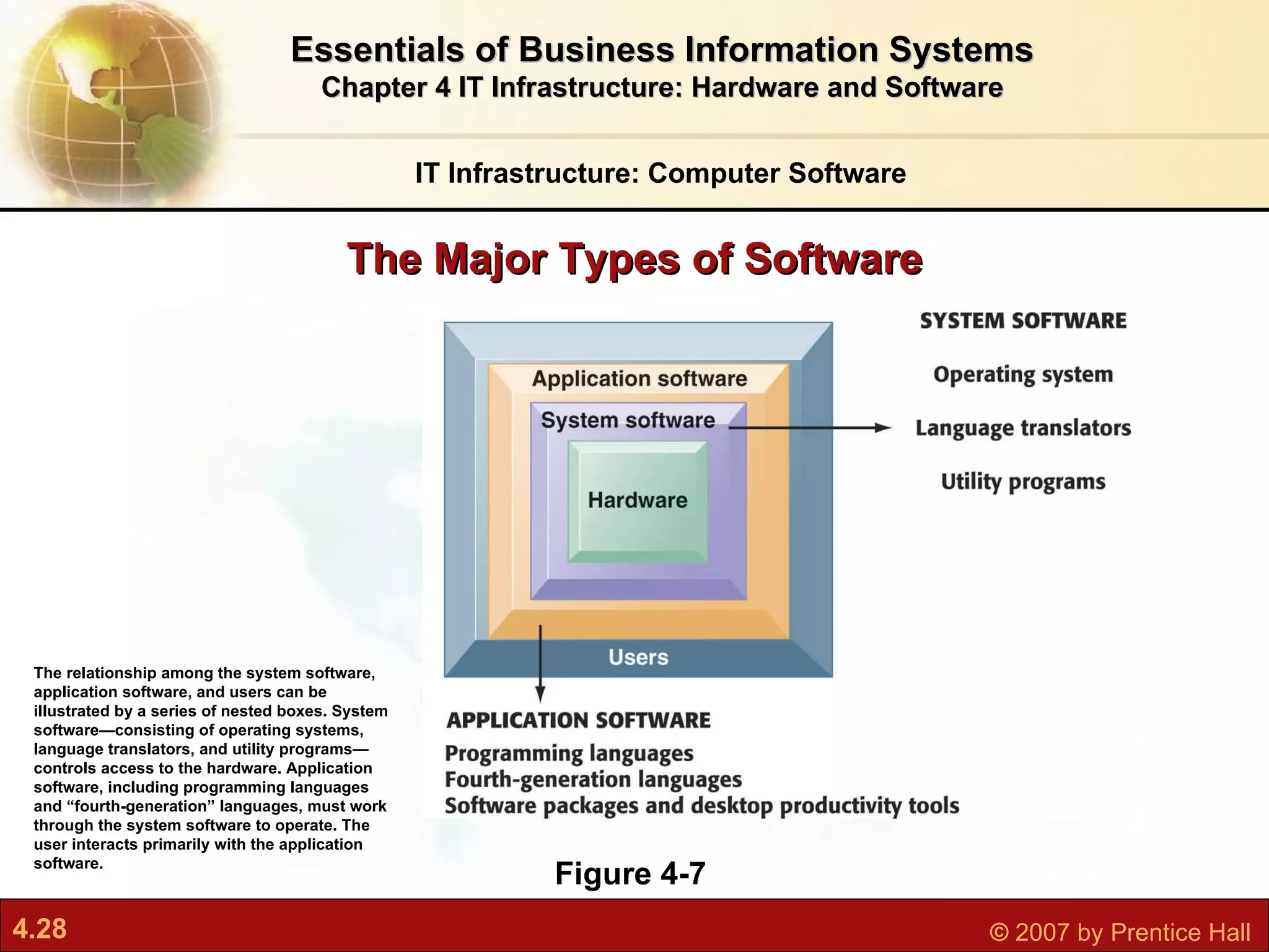 The Major Types of Software IT Infrastructure: Computer Software Essentials of Business Information Systems Chapter 4 IT Infrastructure: Hardware and Software Figure 4-7 The relationship among the system software, application software, and users can be illustrated by a series of nested boxes. System software—consisting of operating systems, language translators, and utility programs—controls access to the hardware. Application software, including programming languages and “fourth-generation” languages, must work through the system software to operate. The user interacts primarily with the application software. 