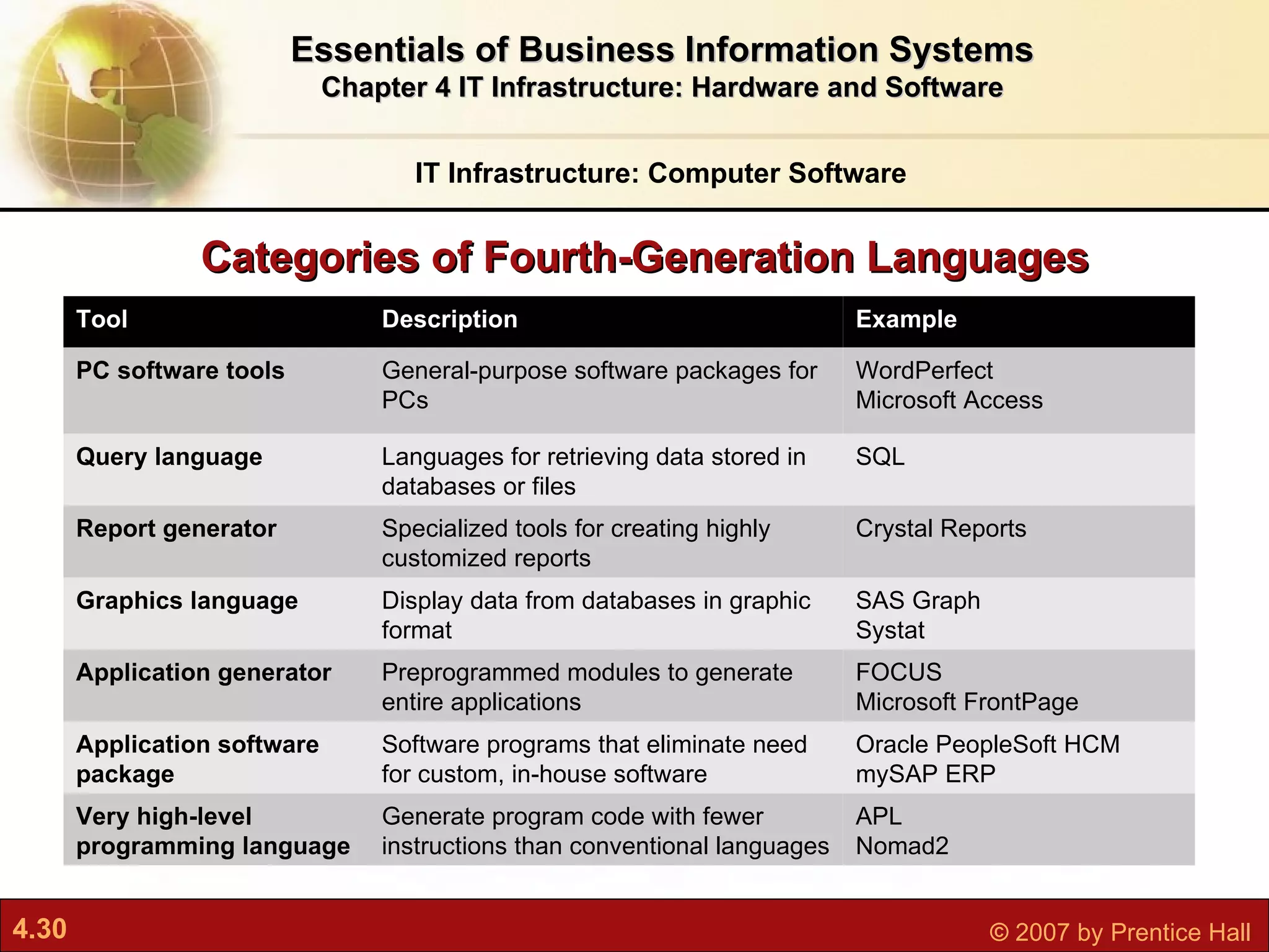 Categories of Fourth-Generation Languages IT Infrastructure: Computer Software Essentials of Business Information Systems Chapter 4 IT Infrastructure: Hardware and Software Tool Description Example PC software tools General-purpose software packages for PCs WordPerfect Microsoft Access Query language Languages for retrieving data stored in databases or files SQL Report generator Specialized tools for creating highly customized reports Crystal Reports Graphics language Display data from databases in graphic format SAS Graph Systat Application generator Preprogrammed modules to generate entire applications FOCUS Microsoft FrontPage Application software package Software programs that eliminate need for custom, in-house software Oracle PeopleSoft HCM mySAP ERP Very high-level programming language Generate program code with fewer instructions than conventional languages APL Nomad2 