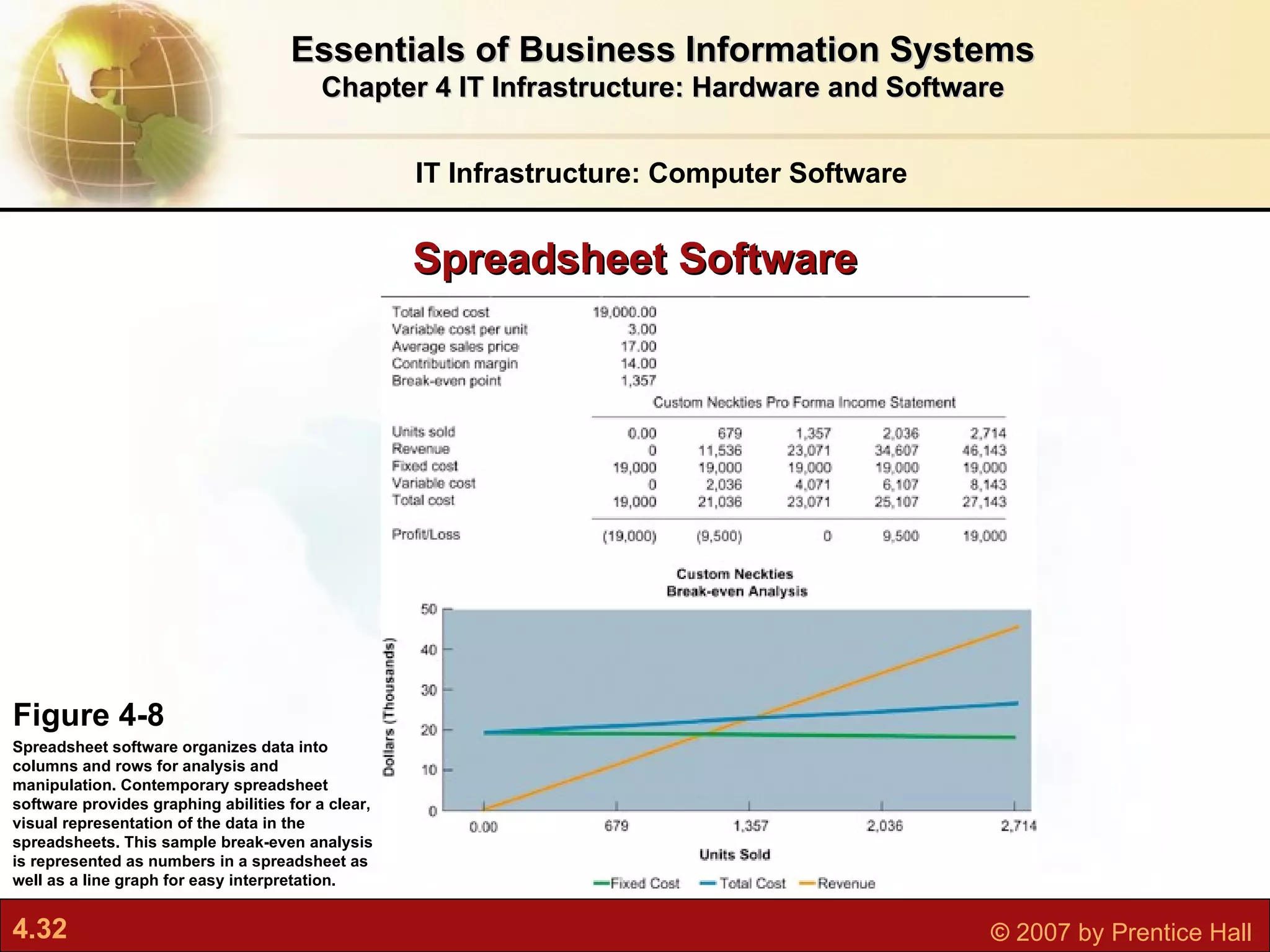 Spreadsheet Software IT Infrastructure: Computer Software Essentials of Business Information Systems Chapter 4 IT Infrastructure: Hardware and Software Figure 4-8 Spreadsheet software organizes data into columns and rows for analysis and manipulation. Contemporary spreadsheet software provides graphing abilities for a clear, visual representation of the data in the spreadsheets. This sample break-even analysis is represented as numbers in a spreadsheet as well as a line graph for easy interpretation. 