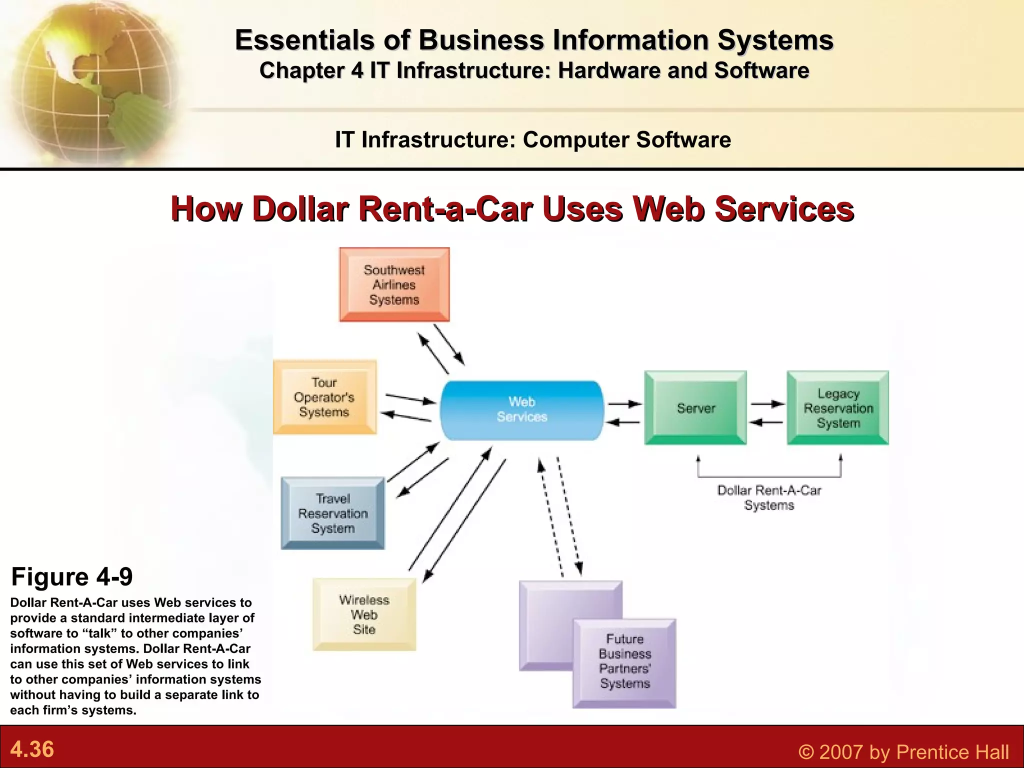 How Dollar Rent-a-Car Uses Web Services IT Infrastructure: Computer Software Essentials of Business Information Systems Chapter 4 IT Infrastructure: Hardware and Software Figure 4-9 Dollar Rent-A-Car uses Web services to provide a standard intermediate layer of software to “talk” to other companies’ information systems. Dollar Rent-A-Car can use this set of Web services to link to other companies’ information systems without having to build a separate link to each firm’s systems. 