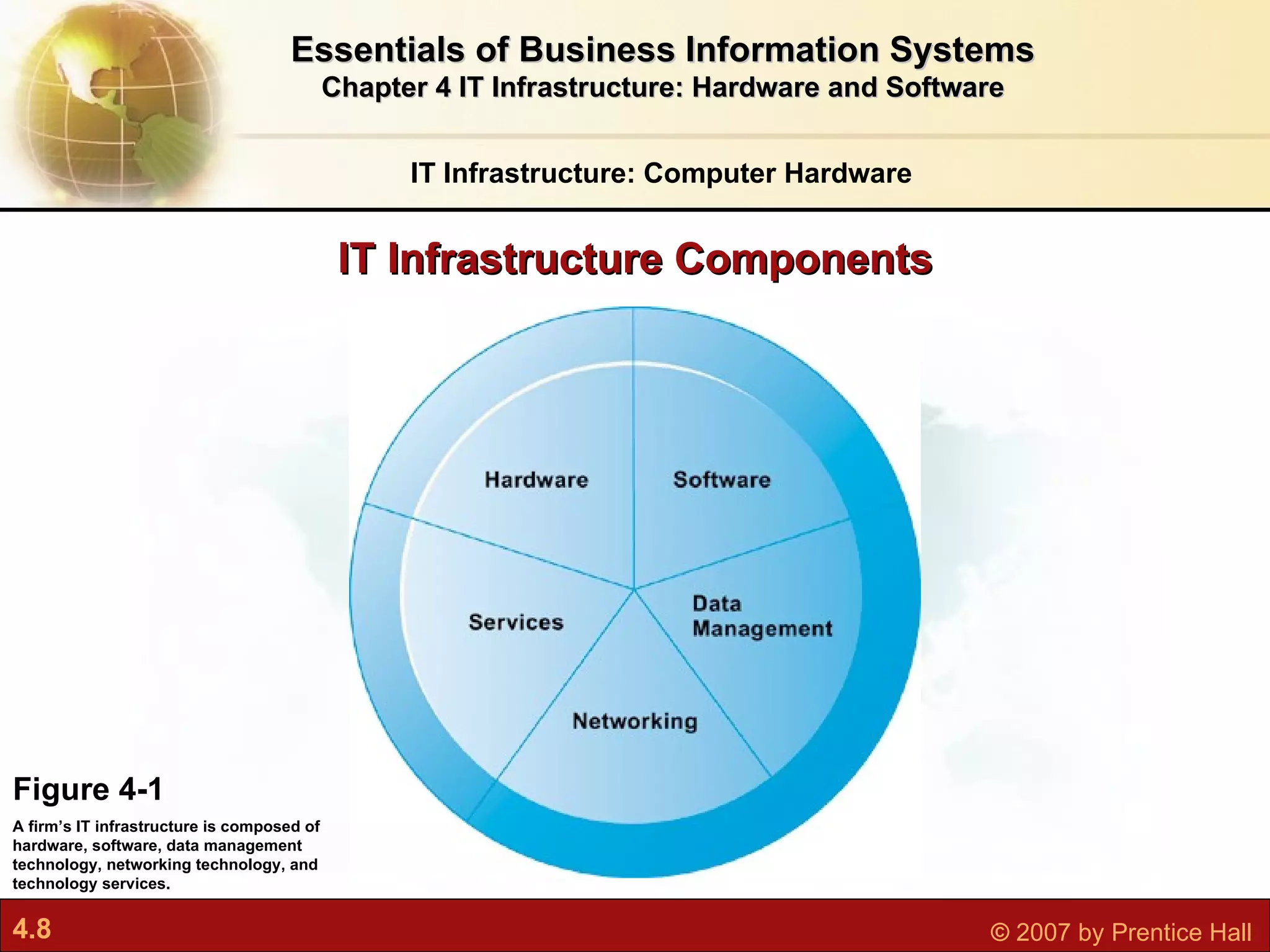 IT Infrastructure Components IT Infrastructure: Computer Hardware Essentials of Business Information Systems Chapter 4 IT Infrastructure: Hardware and Software Figure 4-1 A firm’s IT infrastructure is composed of hardware, software, data management technology, networking technology, and technology services. 