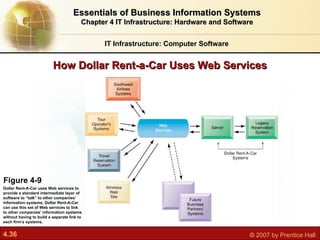 How Dollar Rent-a-Car Uses Web Services IT Infrastructure: Computer Software Essentials of Business Information Systems Chapter 4 IT Infrastructure: Hardware and Software Figure 4-9 Dollar Rent-A-Car uses Web services to provide a standard intermediate layer of software to “talk” to other companies’ information systems. Dollar Rent-A-Car can use this set of Web services to link to other companies’ information systems without having to build a separate link to each firm’s systems. 