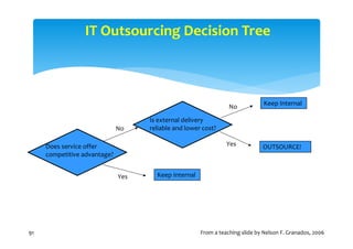 IT Outsourcing Decision Tree



                                                                               Keep Internal
                                                                 No
                                    Is external delivery
                              No    reliable and lower cost?

     Does service offer                                         Yes           OUTSOURCE!
     competitive advantage?


                              Yes     Keep Internal




91                                                    From a teaching slide by Nelson F. Granados, 2006
 
