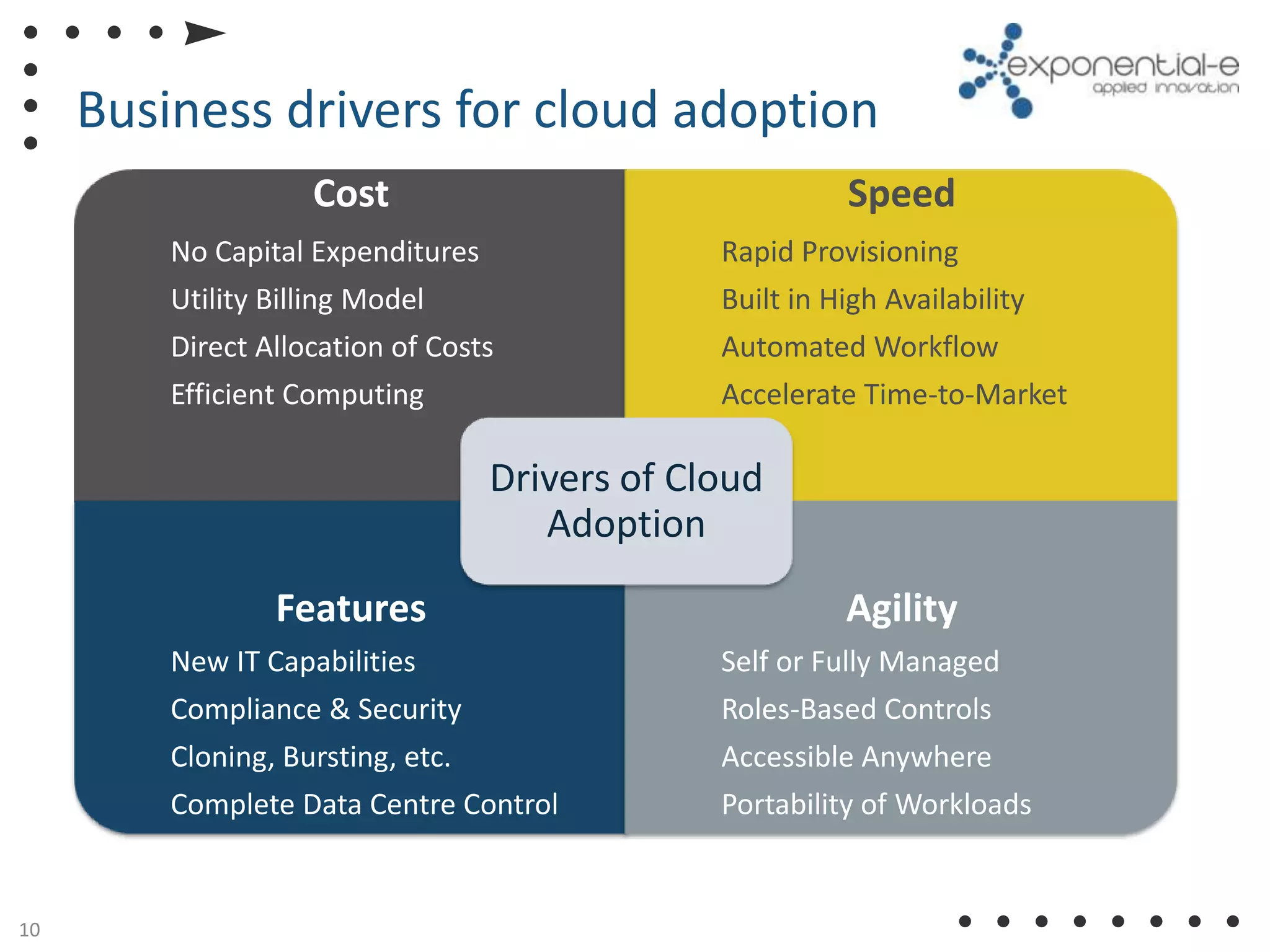 Business drivers for cloud adoption
                    Cost                                         Speed
         No Capital Expenditures                        Rapid Provisioning
         Utility Billing Model                          Built in High Availability
         Direct Allocation of Costs                     Automated Workflow
         Efficient Computing                            Accelerate Time-to-Market

                                   Drivers of Cloud
                                      Adoption
                 Features                                        Agility
         New IT Capabilities                            Self or Fully Managed
         Compliance & Security                          Roles-Based Controls
         Cloning, Bursting, etc.                        Accessible Anywhere
         Complete Data Centre Control                   Portability of Workloads


                                   A Time Warner Cable Company
10
 