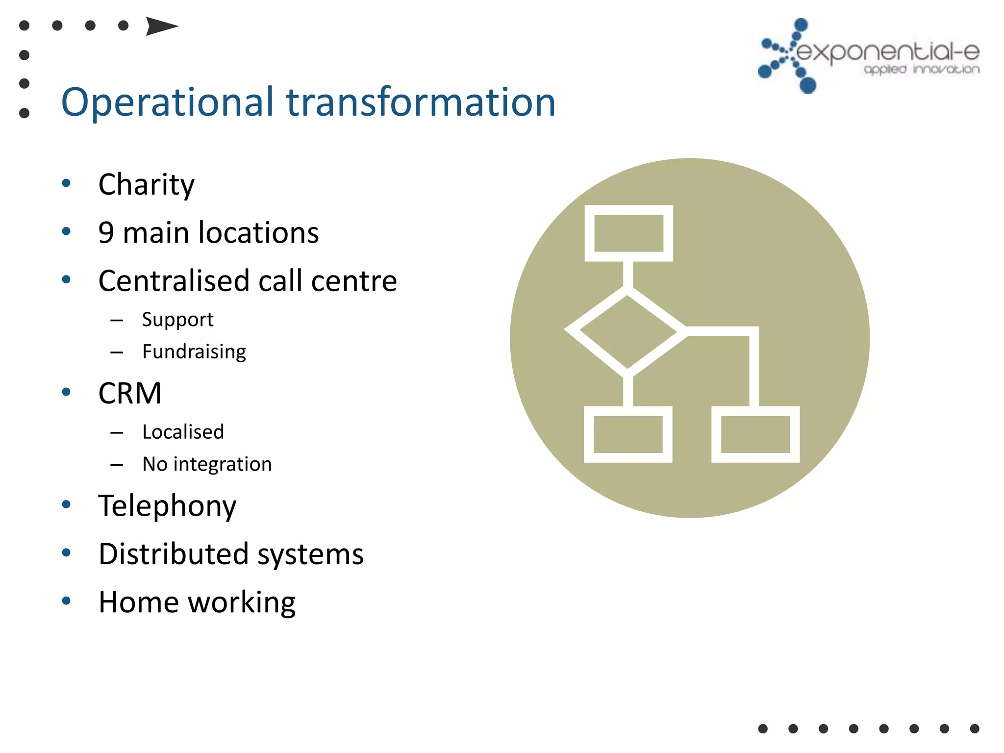 Operational transformation
• Charity
• 9 main locations
• Centralised call centre
   – Support
   – Fundraising

• CRM
   – Localised
   – No integration

• Telephony
• Distributed systems
• Home working
 