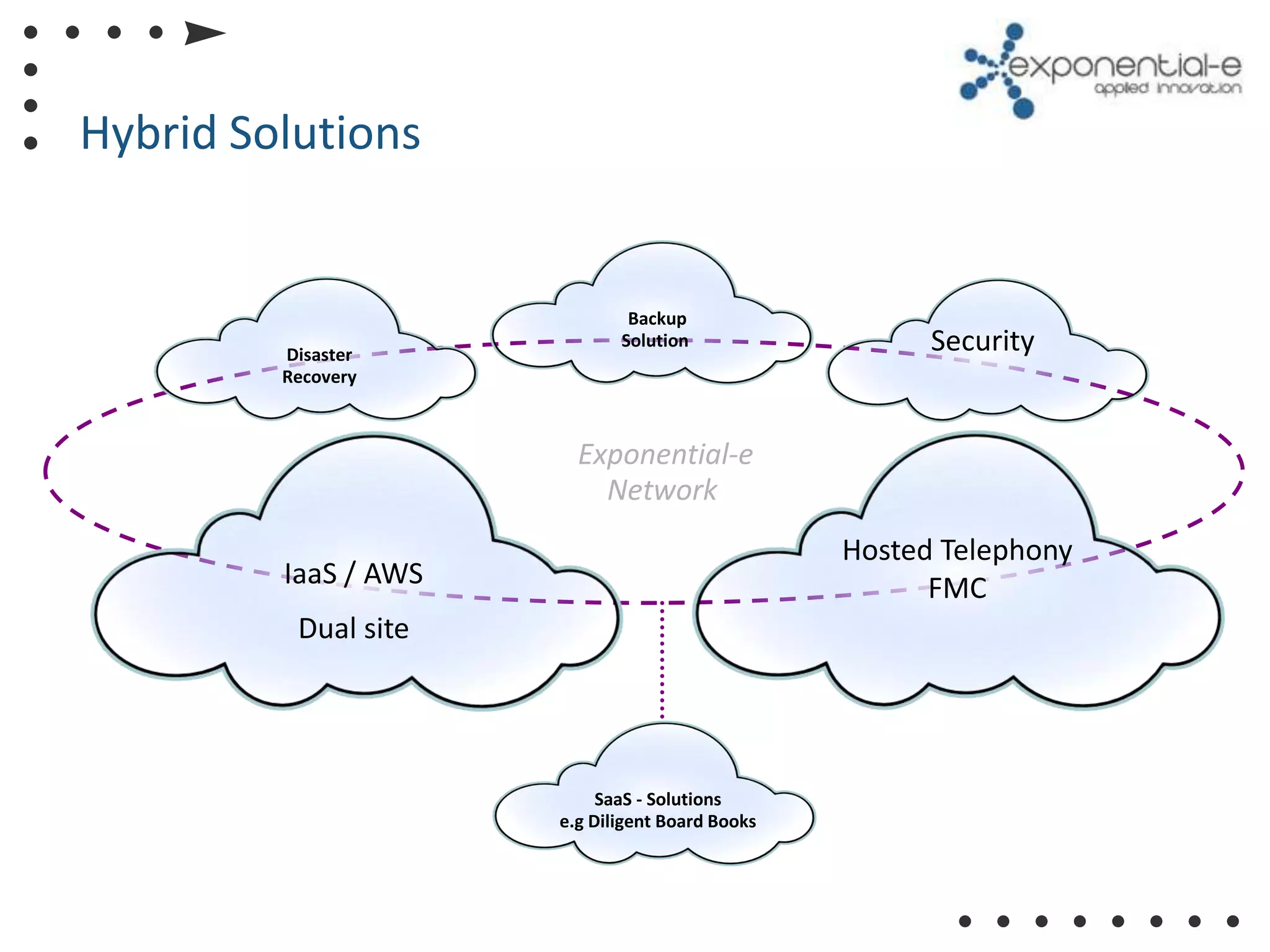 Hybrid Solutions


                              Backup
         Disaster
                             Solution                  Security
         Recovery



                        Exponential-e
                          Network
                                                 Hosted Telephony
         IaaS / AWS                                    FMC
          Dual site




                           SaaS - Solutions
                      e.g Diligent Board Books
 