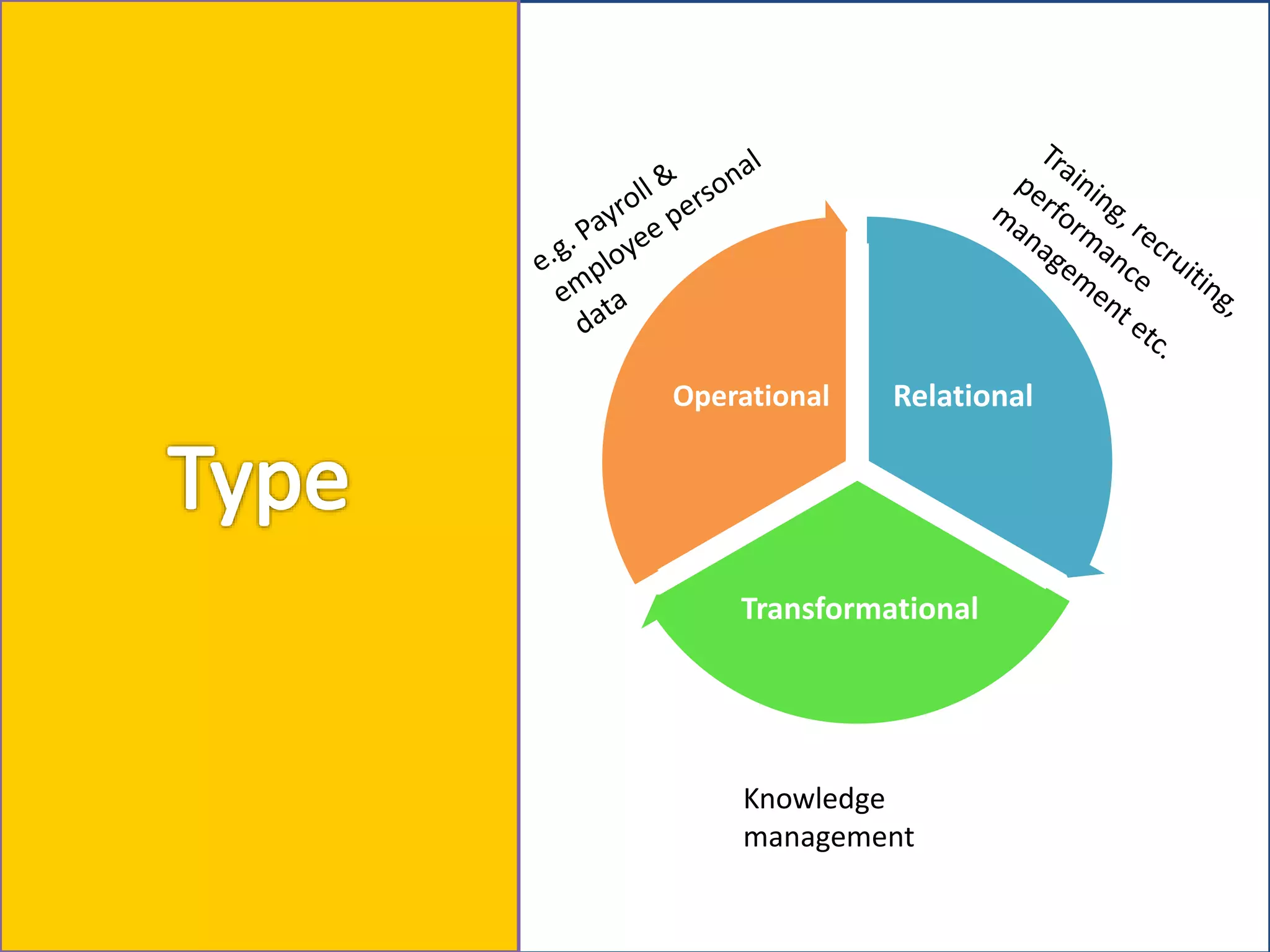 Relational
Transformational
Operational
Knowledge
management
 