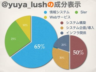 @yuya_lushの成分表示
                   情報システム       SIer
                   Webサービス
                            システム構築
       10%
                            システム企画/導入
                            インフラ関係
 25%

                       20%
             65%
                              50%
                      30%
 