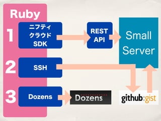 Ruby
    ニフティ

１
             REST
    クラウド
              API   Small
     SDK
                    Server
２    SSH




３   Dozens
 