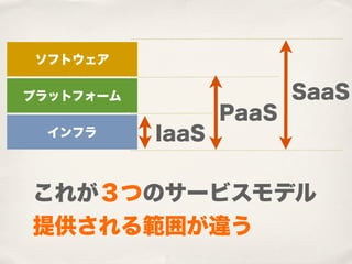 ソフトウェア

プラットフォーム                 SaaS
                  PaaS
 インフラ      IaaS


これが３つのサービスモデル
提供される範囲が違う
 