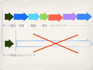 サーバ選定 見積   稟議   発注   セットアップ ・・・・・・・・・・




サーバ作成とセットアップ
 