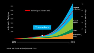 100

9000

Volume in Exabytes

8000

Percentage of uncertain data

80

7000
60

6000

Social
Media

5000

4000

You are here

3000

20

VoIP
Enterprise
Data

2010

Source: IBM Global Technology Outlook - 2012

40

2015

0

Percent of uncertain data

Sensors
& Devices

 
