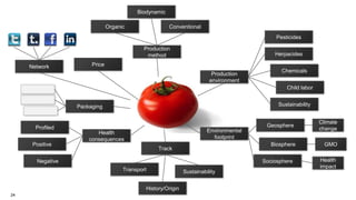 Biodynamic
Organic

Conventional
Pesticides

Production
method
Network

Herpacides

Price
Production
environment

Chemicals
Child labor

Sustainability

Packaging

Geosphere

Profiled

Biosphere

GMO

Environmental
footprint

Health
consequences
Positive

Track

Negative

Sociosphere
Transport

History/Origin
24

Climate
change

Sustainability

Health
impact

 
