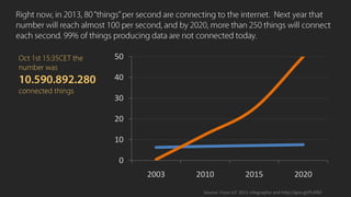 50
40
30
20
10
0
2003

2010

2015

2020

Source: Cisco IoT 2011 infographic and http://goo.gl/PLKf6F

 
