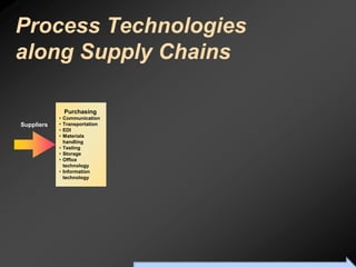 Process Technologies
along Supply Chains

                Purchasing
            •   Communication
Suppliers   •   Transportation
            •   EDI
            •   Materials
                handling
            •   Testing
            •   Storage
            •   Office
                technology
            •   Information
                technology




                                 To Accompany Ritzman & Krajewski, Foundations of Operations Management © 2003 Prentice-Hall, Inc. All rights reserved.
 