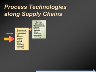 Process Technologies
along Supply Chains
                                     Service
                                    Operations
                                 • Basic processes
                                 • Testing
                                 • Materials
                Purchasing         handling
            •   Communication    • Office
Suppliers   •   Transportation     technology
            •   EDI              • Information
            •   Materials          technology
                handling
            •   Testing
            •   Storage
            •   Office
                technology
            •   Information
                technology




                                     To Accompany Ritzman & Krajewski, Foundations of Operations Management © 2003 Prentice-Hall, Inc. All rights reserved.
 