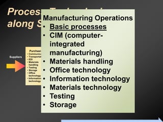 Process Technologies
       Manufacturing Operations
along Supply processes
       • Basic Chains
                           • CIM (computer-
                                     Service
                                    Operations
                             integrated
                                 • Basic processes
                                 • Testing
                                 • Materials


Suppliers
            •
            •
                Purchasing
                Communicationmanufacturing)
                Transportation
                                   handling
                                 • Office
                                   technology
            •
            •
                EDI
                Materials
                handling
                           • Materials handling
                                 • Information
                                   technology



                           • Office technology
            •   Testing
            •   Storage
            •   Office


                           • Information technology
                technology
            •   Information
                technology


                           • Materials technology
                           • Testing
                           • Storage
                                     To Accompany Ritzman & Krajewski, Foundations of Operations Management © 2003 Prentice-Hall, Inc. All rights reserved.
 