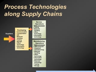 Process Technologies
along Supply Chains
                                     Service
                                    Operations
                                 • Basic processes
                                 • Testing
                                 • Materials
                Purchasing         handling
            •   Communication    • Office
Suppliers   •   Transportation     technology
            •   EDI              • Information
            •   Materials          technology
                handling
            •   Testing
            •   Storage          Manufacturing
            •   Office            Operations
                technology       • Basic processes
            •   Information      • CIM (computer-
                technology         integrated
                                   manufacturing)
                                 • Materials
                                   handling
                                 • Office
                                   technology
                                 • Information
                                   technology
                                 • Materials
                                   technology
                                 • Testing
                                 • Storage


                                     To Accompany Ritzman & Krajewski, Foundations of Operations Management © 2003 Prentice-Hall, Inc. All rights reserved.
 