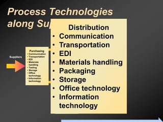 Process Technologies
along SupplyDistribution
             Chains
                                 •     Communication
                                         Service
                                        Operations

                                 •     Transportation
                                     • Basic processes
                                     • Testing
                                     • Materials

                                 •
                Purchasing

Suppliers
            •
            •
                Communication
                Transportation
                                       EDI
                                       handling
                                     • Office
                                       technology


                                 •
            •   EDI                  • Information
            •   Materials
                handling               Materials handling
                                       technology

            •   Testing
            •
            •
                Storage
                Office
                technology
                                 •     Packaging
                                     Manufacturing
                                      Operations
                                     • Basic processes
            •   Information
                technology       •     Storage
                                     • CIM (computer-
                                       integrated
                                       manufacturing)

                                 •     Office technology
                                     • Materials
                                       handling
                                     • Office

                                 •     Information
                                       technology
                                     • Information
                                       technology
                                     • Materials
                                       technology
                                       technology
                                     • Testing
                                     • Storage


                                         To Accompany Ritzman & Krajewski, Foundations of Operations Management © 2003 Prentice-Hall, Inc. All rights reserved.
 