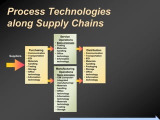 Process Technologies
along Supply Chains
                                     Service
                                    Operations
                                 • Basic processes
                                 • Testing
                                 • Materials
                Purchasing         handling                          Distribution
            •   Communication    • Office                        •   Communication
Suppliers   •   Transportation     technology                    •   Transportation
            •   EDI              • Information                   •   EDI
            •   Materials          technology                    •   Materials
                handling                                             handling
            •   Testing                                          •   Packaging
            •   Storage          Manufacturing                   •   Storage
            •   Office            Operations                     •   Office
                technology       • Basic processes                   technology
            •   Information      • CIM (computer-                •   Information
                technology         integrated                        technology
                                   manufacturing)
                                 • Materials
                                   handling
                                 • Office
                                   technology
                                 • Information
                                   technology
                                 • Materials
                                   technology
                                 • Testing
                                 • Storage


                                     To Accompany Ritzman & Krajewski, Foundations of Operations Management © 2003 Prentice-Hall, Inc. All rights reserved.
 
