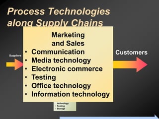 Process Technologies
along Supply Chains
                        Marketing    Service
                                    Operations
                        and Sales• Basic processes
                                 • Testing
                                 • Materials


Suppliers
            •
            •
            •
                Purchasing
                  Communication
                Communication
                Transportation
                                   handling
                                 • OfficeCustomers
                                   technology
                                                                 •
                                                                 •
                                                                     Distribution
                                                                     Communication
                                                                     Transportation

            •
            •   EDI              • Information                   •   EDI
            •
                  Media technology
                Materials
                handling
                                   technology                    •   Materials
                                                                     handling
            •                                                    •

            •
                Testing                                              Packaging
            •
            •     Electronic commerce
                Storage
                Office
                technology
                                 Manufacturing
                                  Operations
                                                                 •
                                                                 •
                                                                     Storage
                                                                     Office
                                 • Basic processes                   technology

            •
            •
                  Testing
                Information
                technology
                                 • CIM (computer-
                                   integrated
                                   manufacturing)
                                                                 •   Information
                                                                     technology


            •     Office technology
                                 • Materials
                                   handling
                                 • Office

            •     Information technology
                                   technology
                                 • Information
                                   technology
                                 • Materials
                                   technology
                                 • Testing
                                 • Storage


                                     To Accompany Ritzman & Krajewski, Foundations of Operations Management © 2003 Prentice-Hall, Inc. All rights reserved.
 