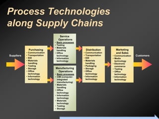 Process Technologies
along Supply Chains
                                     Service
                                    Operations
                                 • Basic processes
                                 • Testing
                                 • Materials
                Purchasing         handling                          Distribution                       Marketing
            •   Communication    • Office                        •   Communication                      and Sales
Suppliers   •   Transportation     technology                    •   Transportation                  • Communication            Customers
            •   EDI              • Information                   •   EDI                             • Media
            •   Materials          technology                    •   Materials                         technology
                handling                                             handling                        • Electronic
            •   Testing                                          •   Packaging                         commerce
            •   Storage          Manufacturing                   •   Storage                         • Testing
            •   Office            Operations                     •   Office                          • Office
                technology       • Basic processes                   technology                        technology
            •   Information      • CIM (computer-                •   Information                     • Information
                technology         integrated                        technology                        technology
                                   manufacturing)
                                 • Materials
                                   handling
                                 • Office
                                   technology
                                 • Information
                                   technology
                                 • Materials
                                   technology
                                 • Testing
                                 • Storage


                                     To Accompany Ritzman & Krajewski, Foundations of Operations Management © 2003 Prentice-Hall, Inc. All rights reserved.
 