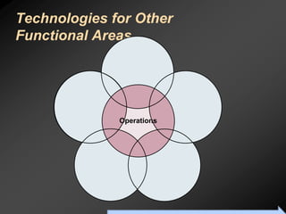 Technologies for Other
Functional Areas




                   Operations




            To Accompany Ritzman & Krajewski, Foundations of Operations Management © 2003 Prentice-Hall, Inc. All rights reserved.
 