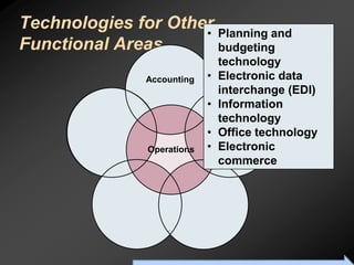 Technologies for Other Planning and
                     •
Functional Areas       budgeting
                                                           technology
                    Accounting                        •    Electronic data
                                                           interchange (EDI)
                                                      •    Information
                                                           technology
                                                      •    Office technology
                     Operations                       •    Electronic
                                                           commerce




              To Accompany Ritzman & Krajewski, Foundations of Operations Management © 2003 Prentice-Hall, Inc. All rights reserved.
 