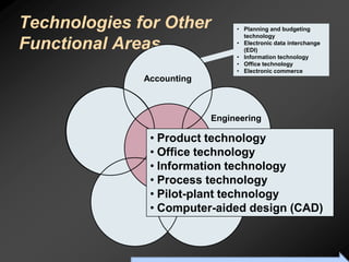 Technologies for Other                                                • Planning and budgeting
                                                                        technology
Functional Areas                                                      • Electronic data interchange
                                                                        (EDI)
                                                                      • Information technology
                                                                      • Office technology
                                                                      • Electronic commerce
                  Accounting



                                                       Engineering

                      • Product technology
                      • Office technology
                      • Information technology
                      • Process technology
                      • Pilot-plant technology
                      • Computer-aided design (CAD)



            To Accompany Ritzman & Krajewski, Foundations of Operations Management © 2003 Prentice-Hall, Inc. All rights reserved.
 