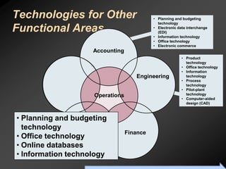 Technologies for Other                                                      • Planning and budgeting
                                                                              technology
Functional Areas                                                            • Electronic data interchange
                                                                              (EDI)
                                                                            • Information technology
                                                                            • Office technology
                                                                            • Electronic commerce
                        Accounting
                                                                                                    • Product
                                                                                                      technology
                                                                                                    • Office technology
                                                                                                    • Information
                                                             Engineering                              technology
                                                                                                    • Process
                                                                                                      technology
                                                                                                    • Pilot-plant
                         Operations                                                                   technology
                                                                                                    • Computer-aided
                                                                                                      design (CAD)



• Planning and budgeting
  technology
                                                   Finance
• Office technology
• Online databases
• Information technology
                  To Accompany Ritzman & Krajewski, Foundations of Operations Management © 2003 Prentice-Hall, Inc. All rights reserved.
 