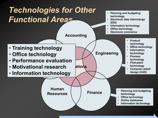 Technologies for Other                                                         • Planning and budgeting
                                                                                 technology
Functional Areas                                                               • Electronic data interchange
                                                                                 (EDI)
                                                                               • Information technology
                                                                               • Office technology
                                                                               • Electronic commerce
                           Accounting
                                                                                                       • Product
                                                                                                         technology
• Training technology                                                                                  • Office technology
                                                                                                       • Information
• Office technology                                             Engineering                              technology
                                                                                                       • Process
• Performance evaluation                                                                                 technology
                                                                                                       • Pilot-plant
• Motivational researchOperations                                                                        technology
                                                                                                       • Computer-aided
• Information technology                                                                                 design (CAD)




                 Human                                                                     • Planning and budgeting
                Resources                             Finance                                technology
                                                                                           • Office technology
                                                                                           • Online databases
                                                                                           • Information technology



                     To Accompany Ritzman & Krajewski, Foundations of Operations Management © 2003 Prentice-Hall, Inc. All rights reserved.
 