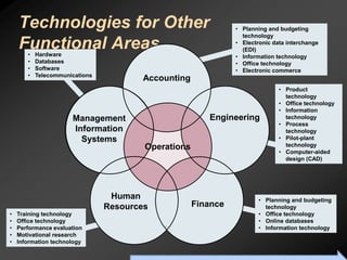 Technologies for Other                                                                     • Planning and budgeting
                                                                                                 technology
    Functional Areas
       •   Hardware
                                                                                               • Electronic data interchange
                                                                                                 (EDI)
                                                                                               • Information technology
       •   Databases                                                                           • Office technology
       •   Software                                                                            • Electronic commerce
       •   Telecommunications
                                           Accounting
                                                                                                                       • Product
                                                                                                                         technology
                                                                                                                       • Office technology
                                                                                                                       • Information
                      Management                                                Engineering                              technology
                                                                                                                       • Process
                      Information                                                                                        technology
                        Systems                                                                                        • Pilot-plant
                                            Operations                                                                   technology
                                                                                                                       • Computer-aided
                                                                                                                         design (CAD)




                                 Human                                                                     • Planning and budgeting
                                Resources                             Finance                                technology
•   Training technology                                                                                    • Office technology
•   Office technology                                                                                      • Online databases
•   Performance evaluation                                                                                 • Information technology
•   Motivational research
•   Information technology

                                     To Accompany Ritzman & Krajewski, Foundations of Operations Management © 2003 Prentice-Hall, Inc. All rights reserved.
 