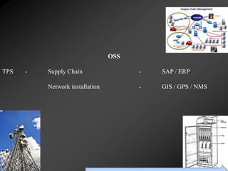 OSS

TPS   -   Supply Chain                                               -                   SAP / ERP

          Network installation                                       -                   GIS / GPS / NMS




                         To Accompany Ritzman & Krajewski, Foundations of Operations Management © 2003 Prentice-Hall, Inc. All rights reserved.
 