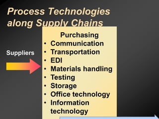 Process Technologies
along Supply Chains
                   Purchasing
            •   Communication
Suppliers   •   Transportation
            •   EDI
            •   Materials handling
            •   Testing
            •   Storage
            •   Office technology
            •   Information
                technology
                  To Accompany Ritzman & Krajewski, Foundations of Operations Management © 2003 Prentice-Hall, Inc. All rights reserved.
 
