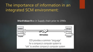 Information Technology Chain Role of IT in Supply Chain Management | PPTX