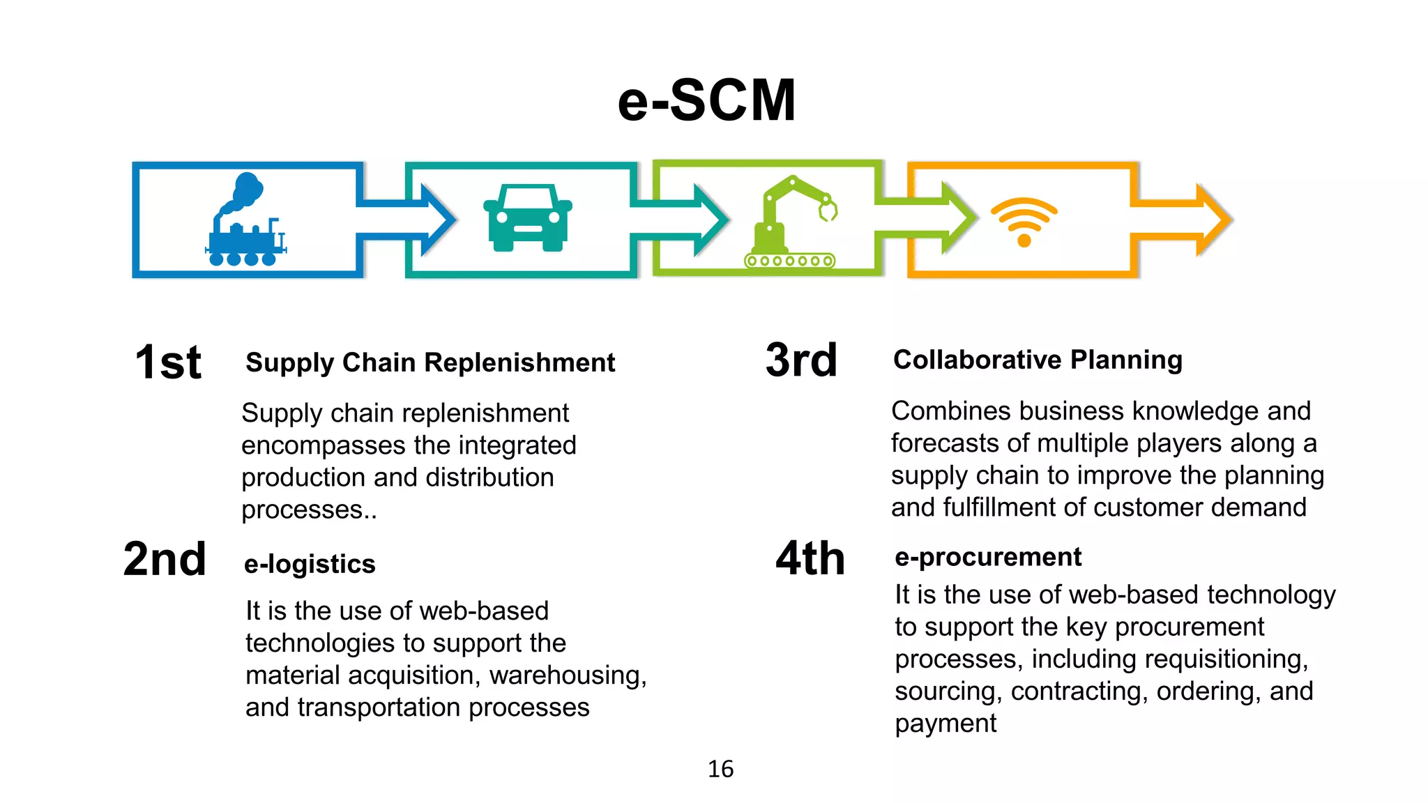 Information Technology Chain Role of Information technology in supply chain management | PPT