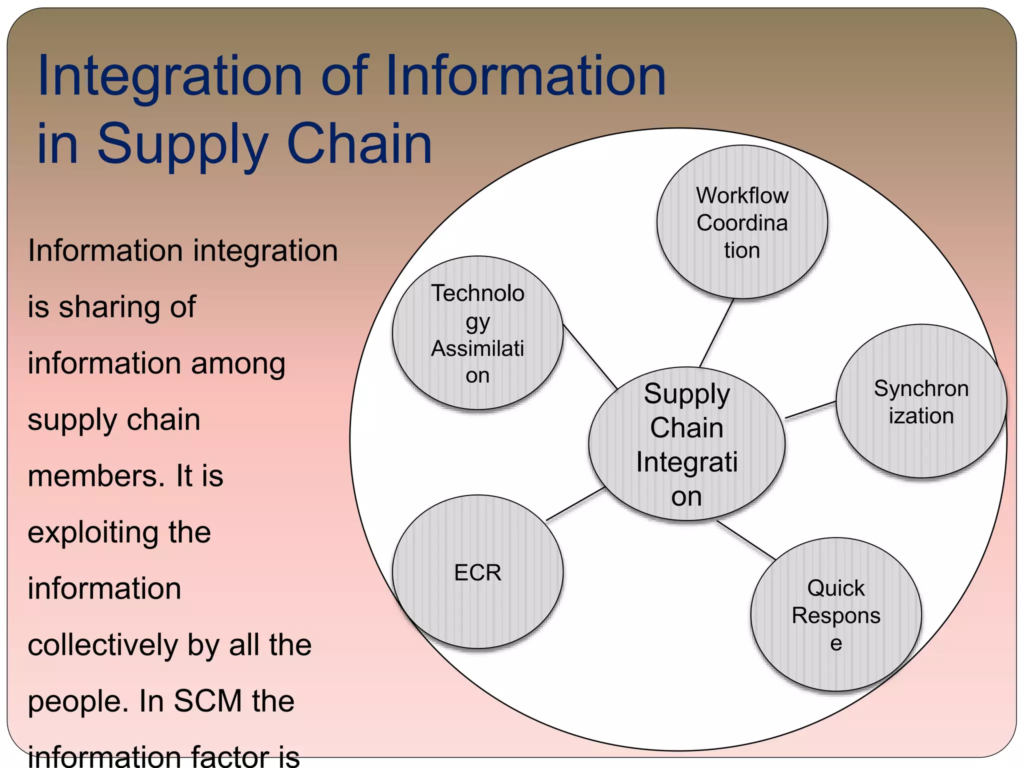 Supply
Chain
Integrati
on
Technolo
gy
Assimilati
on
ECR
Workflow
Coordina
tion
Synchron
ization
Quick
Respons
e
Integration of Information
in Supply Chain
Information integration
is sharing of
information among
supply chain
members. It is
exploiting the
information
collectively by all the
people. In SCM the
information factor is
 