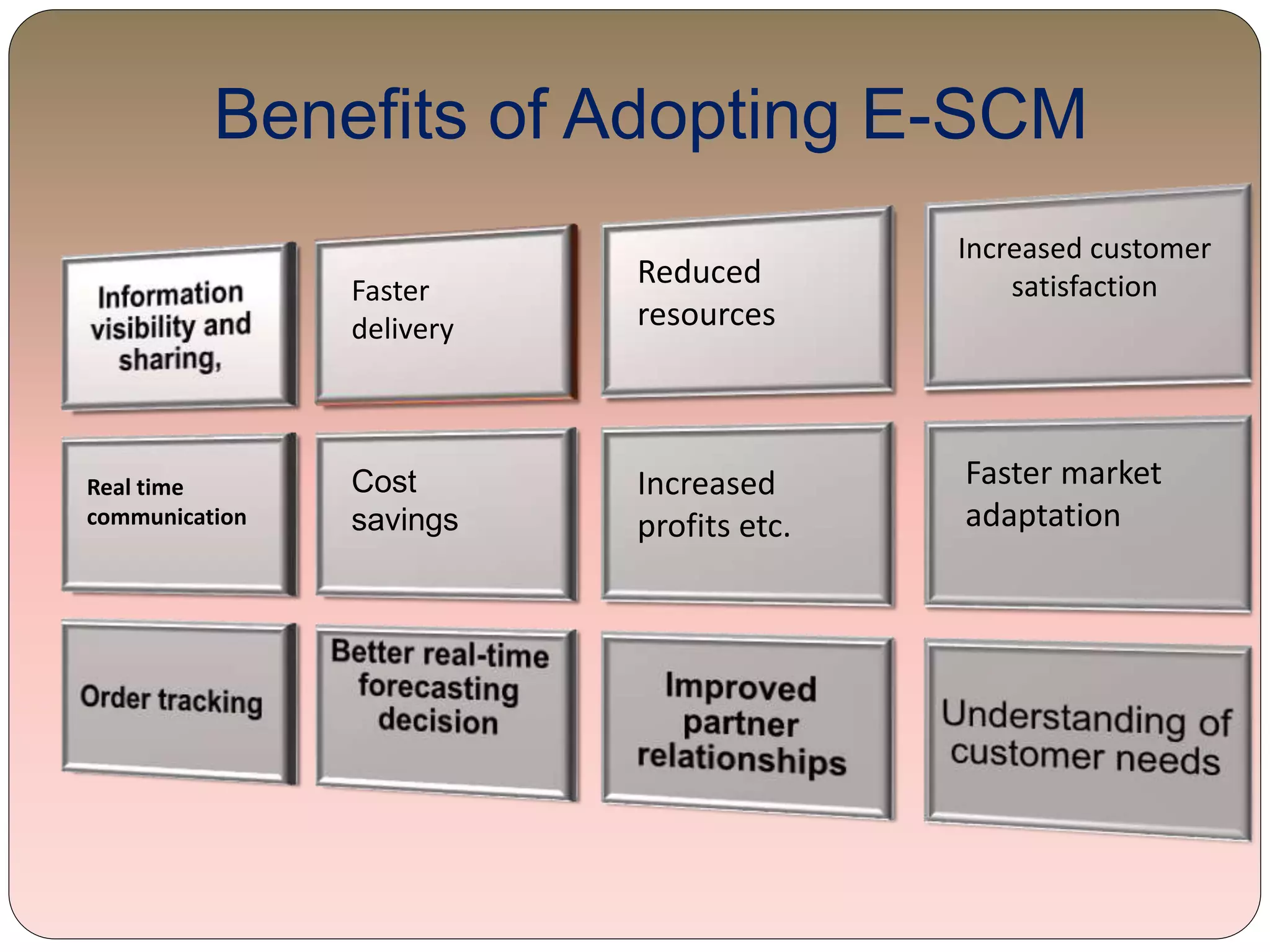 Benefits of Adopting E-SCM
Real time
communication
Faster
delivery
Cost
savings
Reduced
resources
Increased
profits etc.
Increased customer
satisfaction
Faster market
adaptation
 