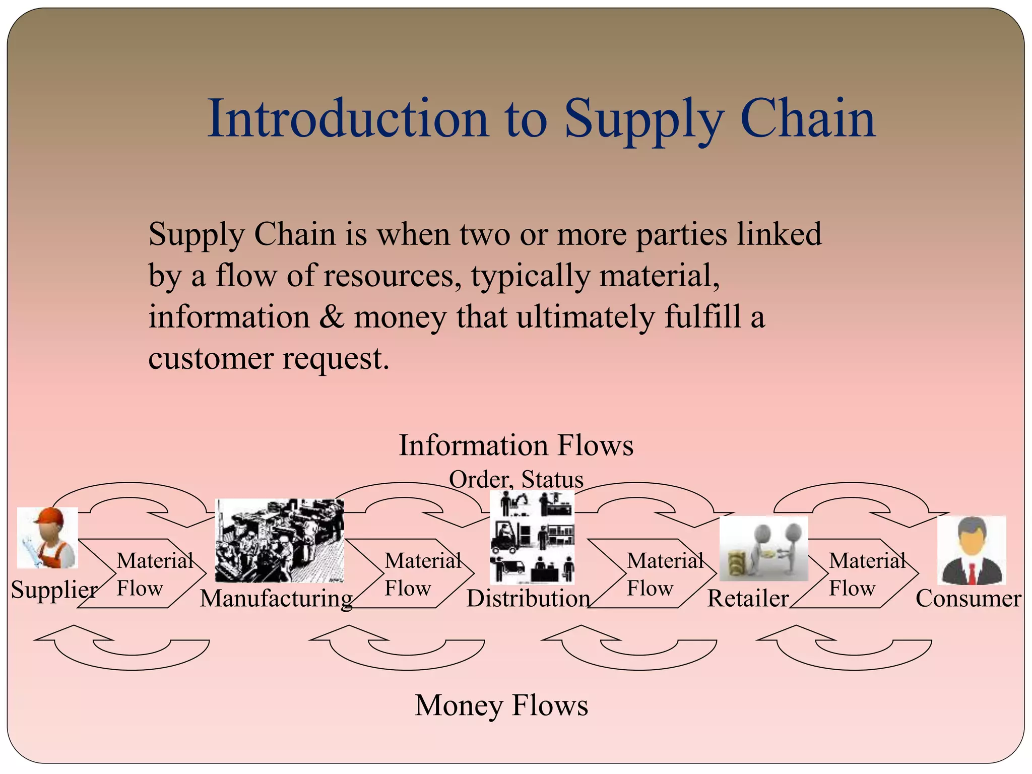 Material
Flow
Material
Flow
Material
Flow
Material
FlowManufacturing Distribution Retailer Consumer
Information Flows
Order, Status
Supplier
Money Flows
Supply Chain is when two or more parties linked
by a flow of resources, typically material,
information & money that ultimately fulfill a
customer request.
Introduction to Supply Chain
 