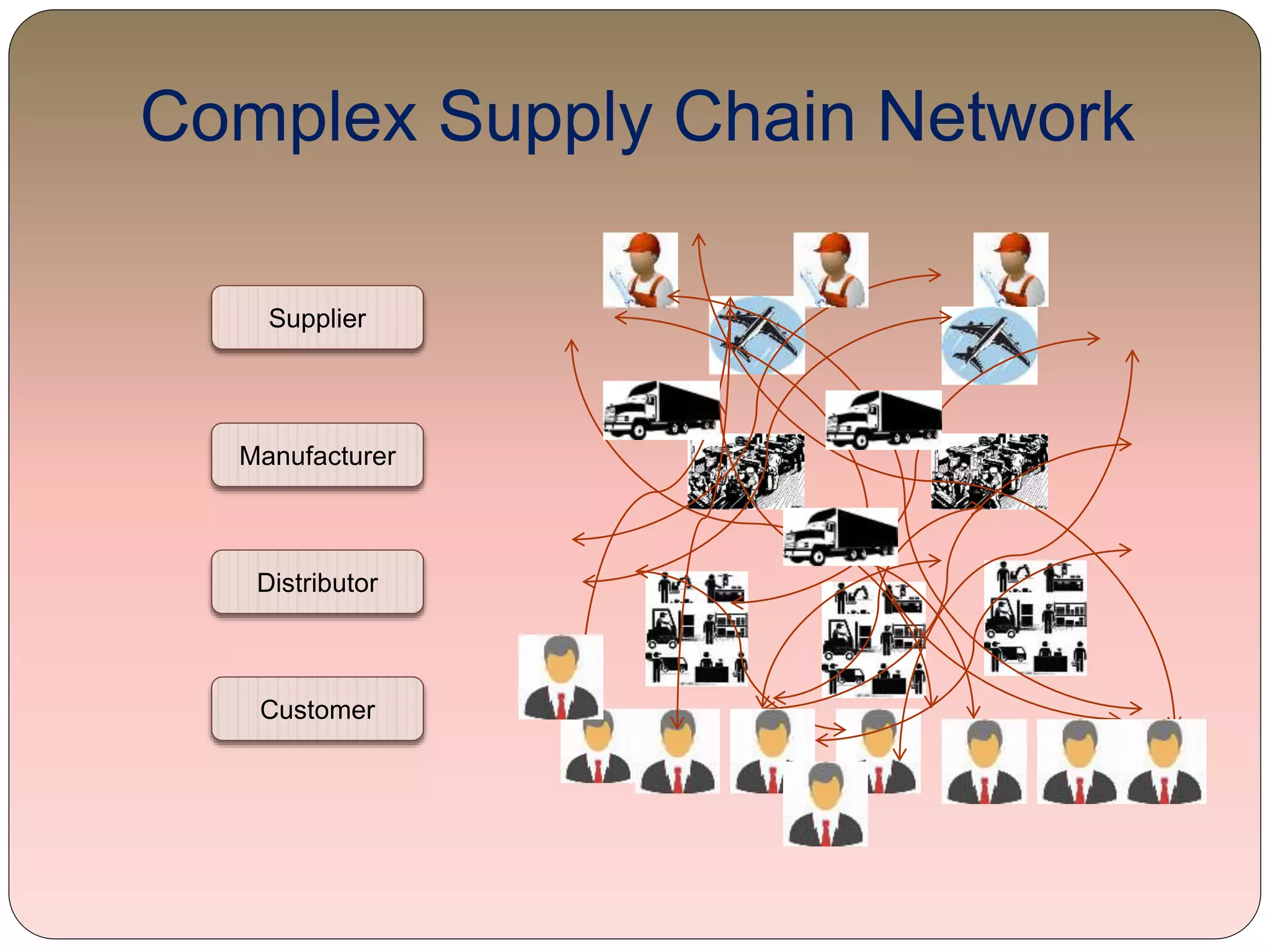 Customer
Supplier
Manufacturer
Distributor
Complex Supply Chain Network
 
