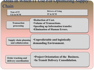 use of IT in supply chain management | PPTX
