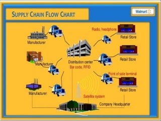 use of IT in supply chain management | PPTX