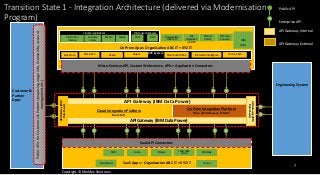 It integration strategy : Example - Approach | PPTX
